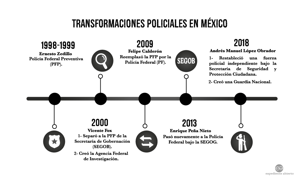 Infografía Transformaciones Policiales en México