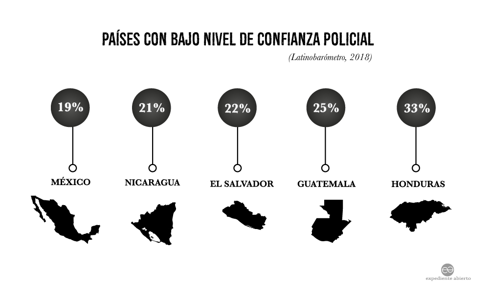 Infografía Países con bajo nivel de confianza policial en centroamérica