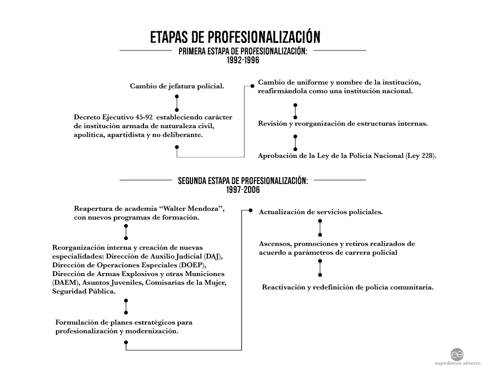 Infografía Etapas de Profesionalización de la Policía Nacional de Nicaragua