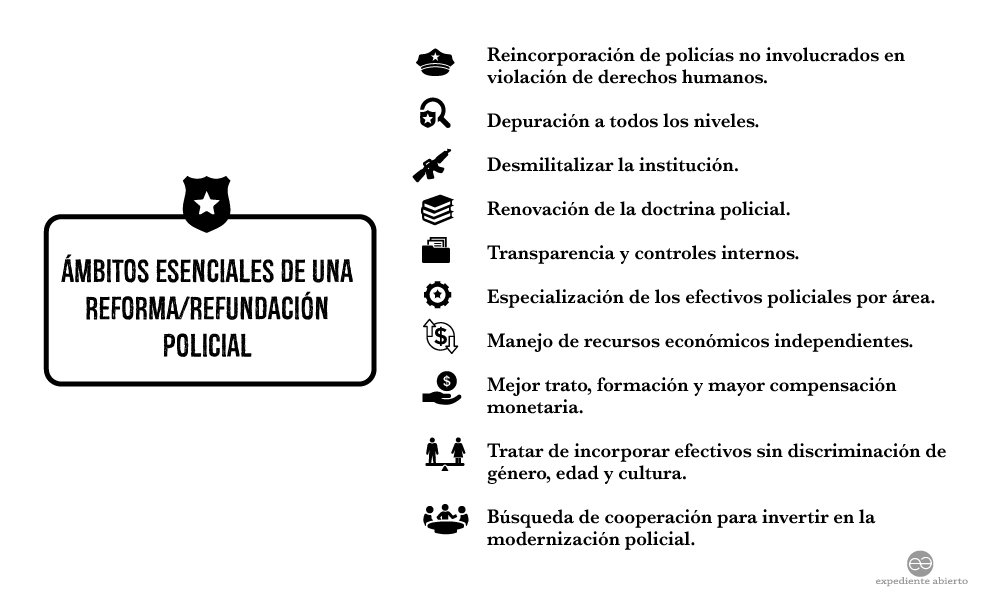 Infografía Ámbitos esenciales de una reforma/refundación policial