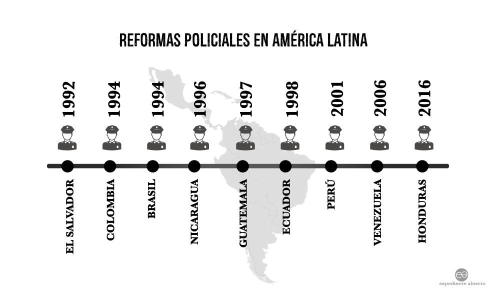 Infografía Reformas policiales en América Latina