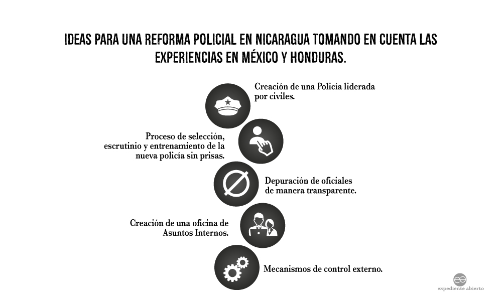 Infografía Idea para una reforma policial en Nicaragua tomando en cuenta las experiencias en México y Honduras.