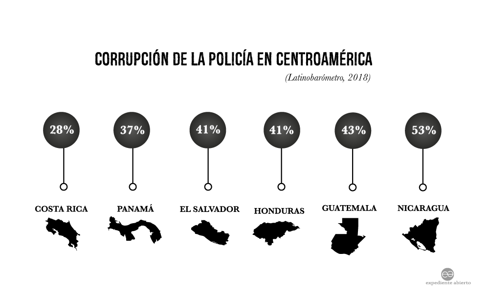 Infografía Corrupción de la policía en Centroamérica